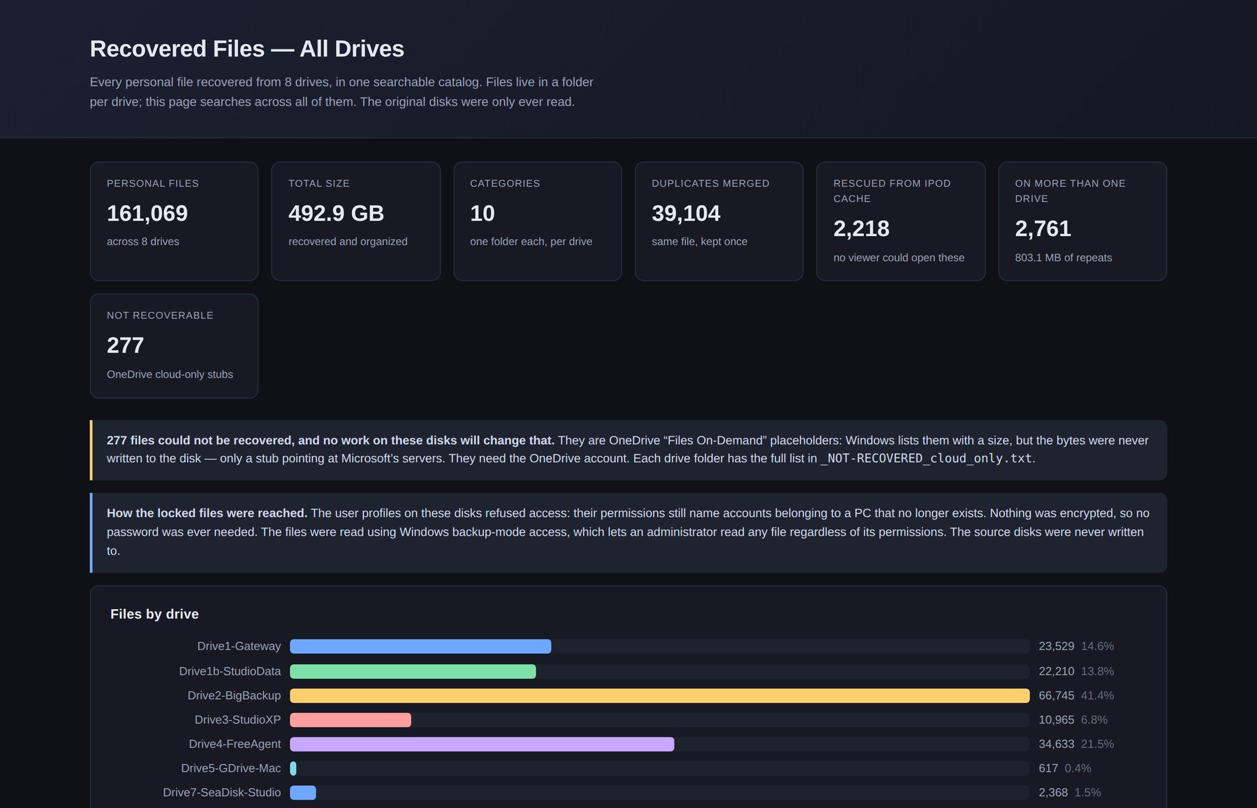 The combined index across all eight recovered volumes The index that opens when you plug the drive in: 161,069 files, what they are, and which disk each came from.